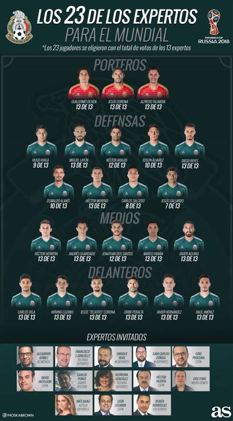 #SondeoAs: ¿Los 23 convocados a Selección Mexicana para ...