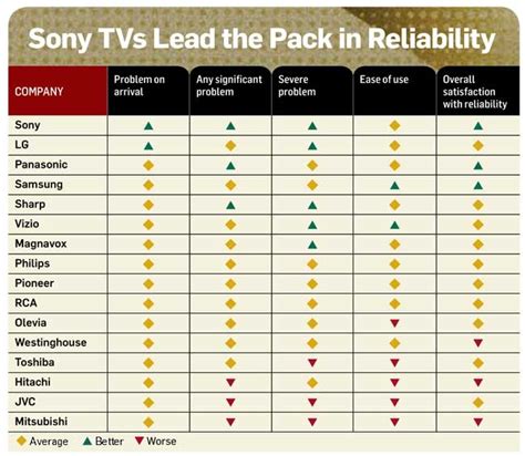 Sony HDTVs Rated Most Reliable by PC World Readers | TechHive