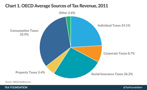 Sources of Government Revenue in the OECD, 2014 | Tax ...