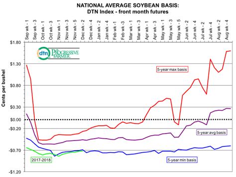 Soybean Basis Lacking Christmas Spirit