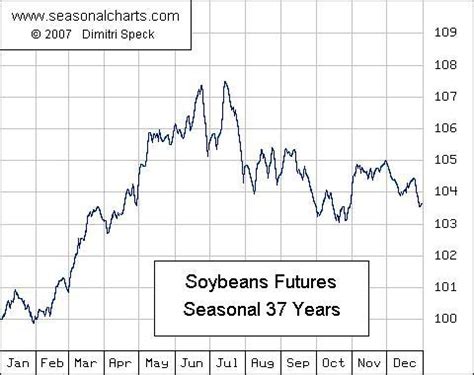 Soybean Futures Chart   Soybean futures prices charts news ...