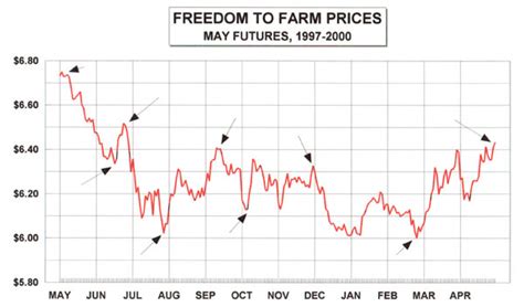 Soybean Futures Chart   Soybean meal futures prices charts ...