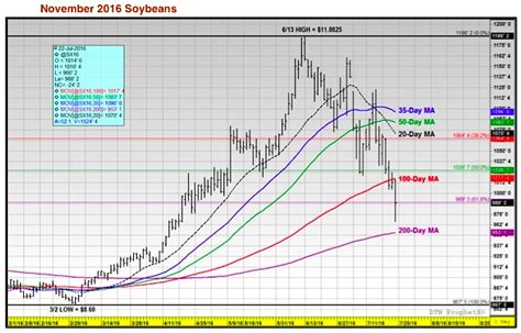Soybean futures price drureport343.web.fc2.com