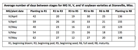 Soybean maturity group, planting date and development ...