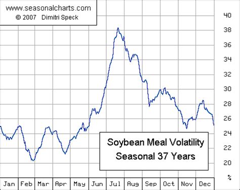 Soybean Meal Prices Chart Displacing corn and soybean ...