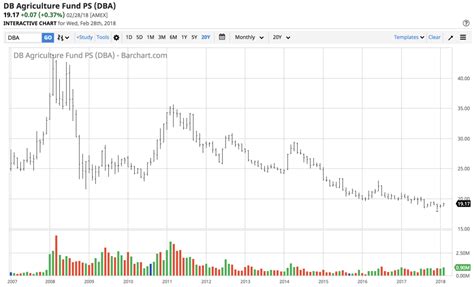 Soybean Meal s Excellent Journey To The Upside   VanEck ...