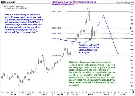 Soybean Oil Futures Outlook – Wavetimes