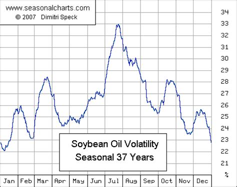 Soybean Oil Futures Price Chart   Soy bean oil soy beans ...