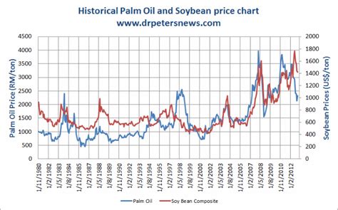 Soybean price chart   durdgereport685.web.fc2.com