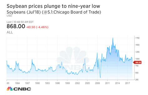 Soybean Price Hits 9 Year Low Due to Trade War :: The ...