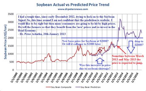 Soybean prices forecast chart 2013 2014 2015 2016