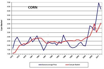 Soybean Prices History Charts