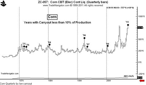 Soybean Prices History Charts