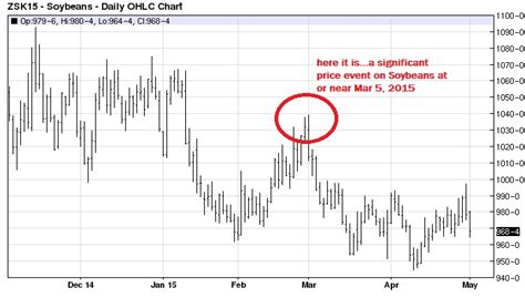 Soybeans and McWhirter Astrology