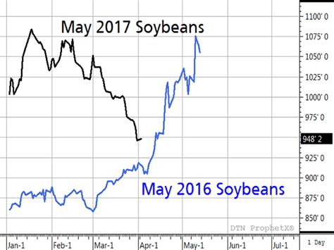 Soybeans  Bearish Clues