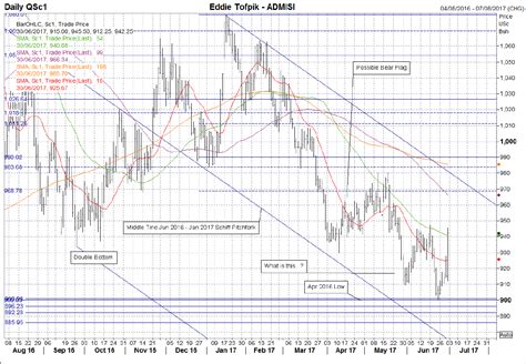 Soybeans: Trend Down? | Investing.com UK