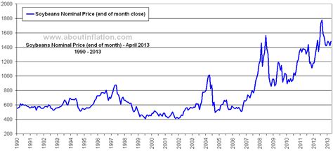 Soybeans vs Inflation   About Inflation