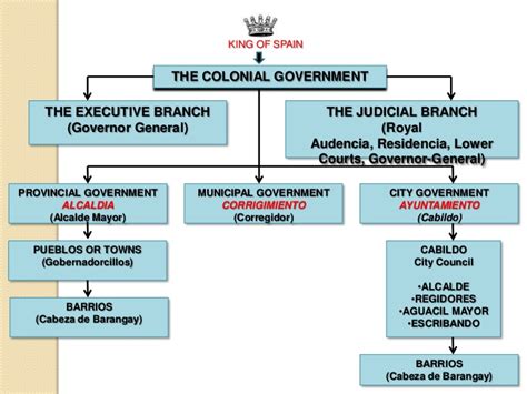 Spanish Colonial Government