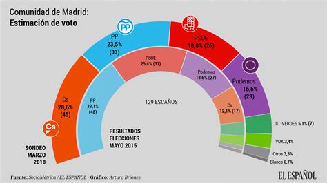 Spanish elections and politics