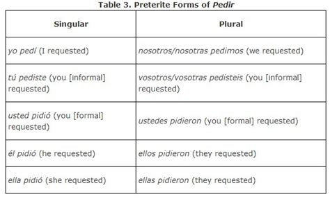 Spanish Preterite Verbs Table | Brokeasshome.com