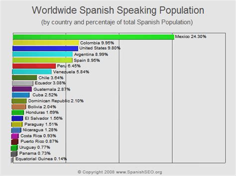 Spanish Speaking Population Statistics   Worldwide Population