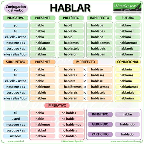 Spanish Verb Conjugation Chart   Editable spanish verb ...