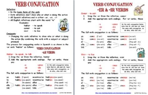 Spanish Verb Conjugation Explanation Present Tense Regular ...