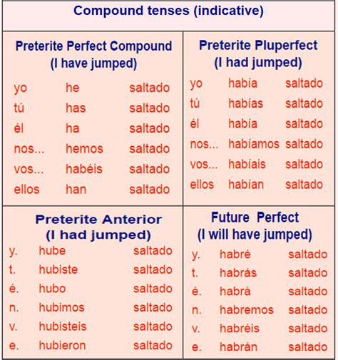 Spanish verb tables   ar verbs