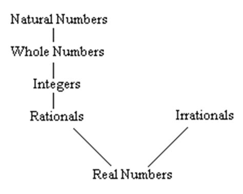 SparkNotes: Integers and Rationals: Classification of ...