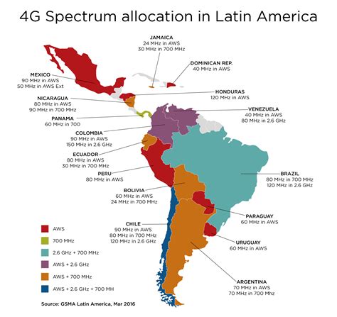 Spectrum in Latin America   Latin America