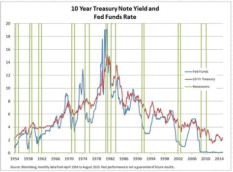 Speculating About the Fed’s Timing | S&P Dow Jones Indices