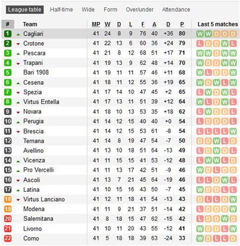 Spezia v Ascoli | Was Match Fixing at Work? – Goal Profits