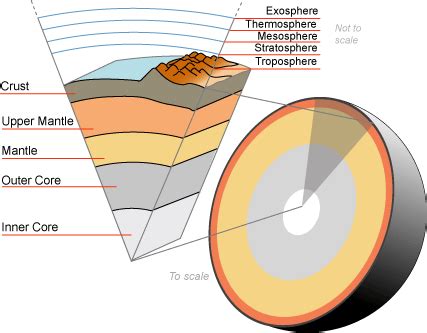 فائل:Earth crust cutaway english.png   وکیپیڈیا