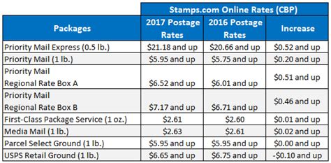Stamps.com Automatically Updated with New 2017 USPS Rates ...