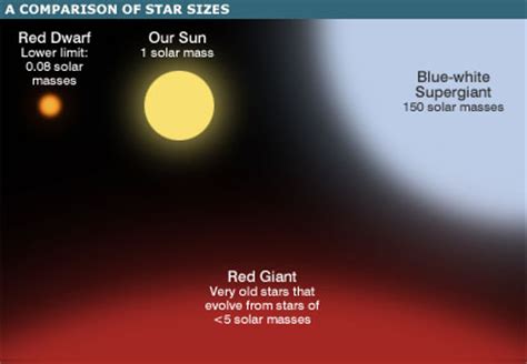 Stars Grouped by Size