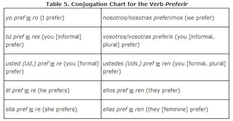 Stem Changing Verbs in the Present Tense