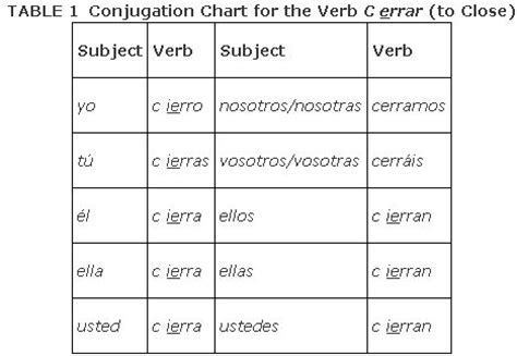 Stem‐Changing Verbs in the Present Tense