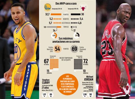 Stephen Curry, el nuevo Michael Jordan | nba | sport.es