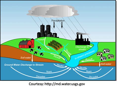 Stormwater Management | Rainwater Harvesting