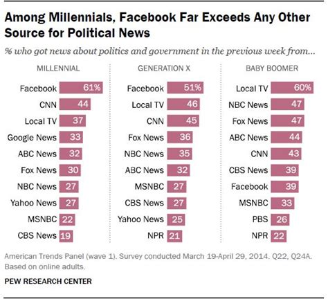 Study: Facebook main source of political news for ...