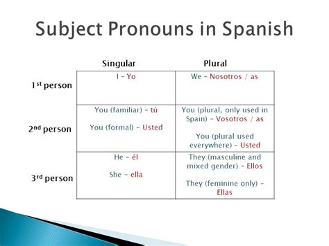 Subject Pronouns and Ser   ppt download