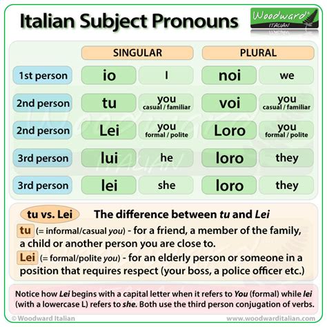 Subject Pronouns in Italian | Woodward Italian