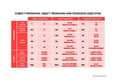 Subject pronouns, object pronouns and possessive adjectives