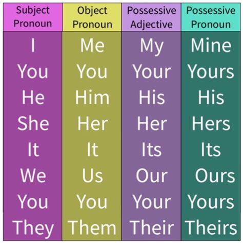 Subject pronouns, object pronouns, possessive adjectives ...