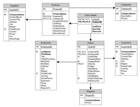 Submodulo 3.2: Diseñar Sistemas de Informacion