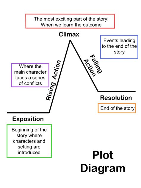 Summarizing Short Stories: Story Elements and Conflict ...