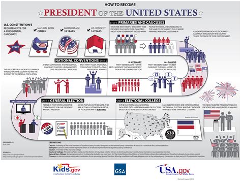 Summary of the U.S. Presidential Election Process | U.S ...