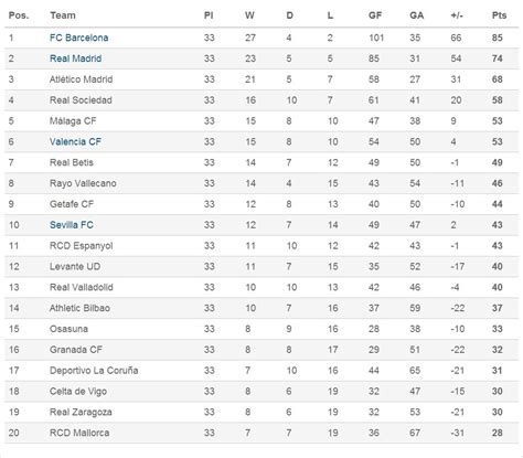 Summary   Primera División   Spain   Results, fixtures ...