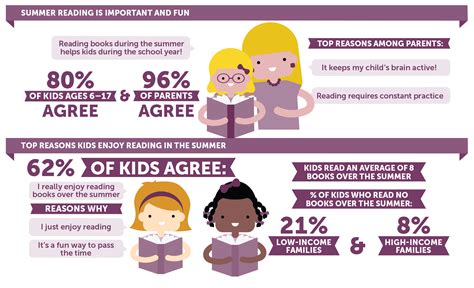 Summer Reading | Kids and Family Reading Report ...