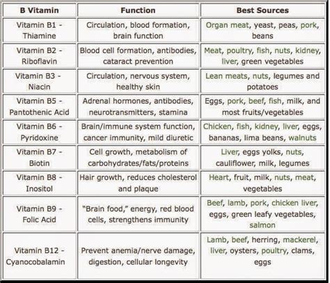 Superfoods, Fitness and Nutrition: A Guide to the B Vitamins